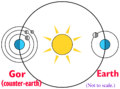 Gor-orbit-diagram.png